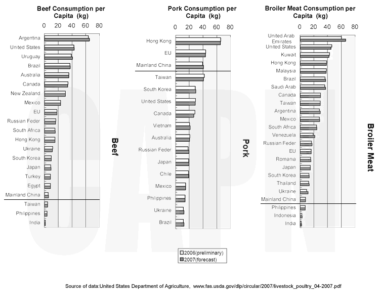 world meat consumption